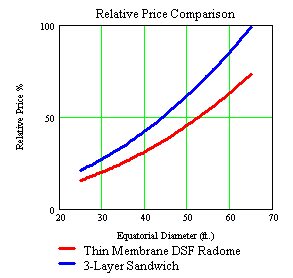 Relative radome cost